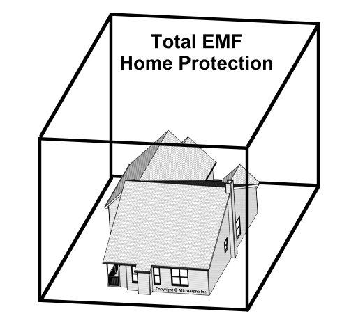 Set of MicroAlpha Neutralizers provide total defense against EMFs from surrounding your living space